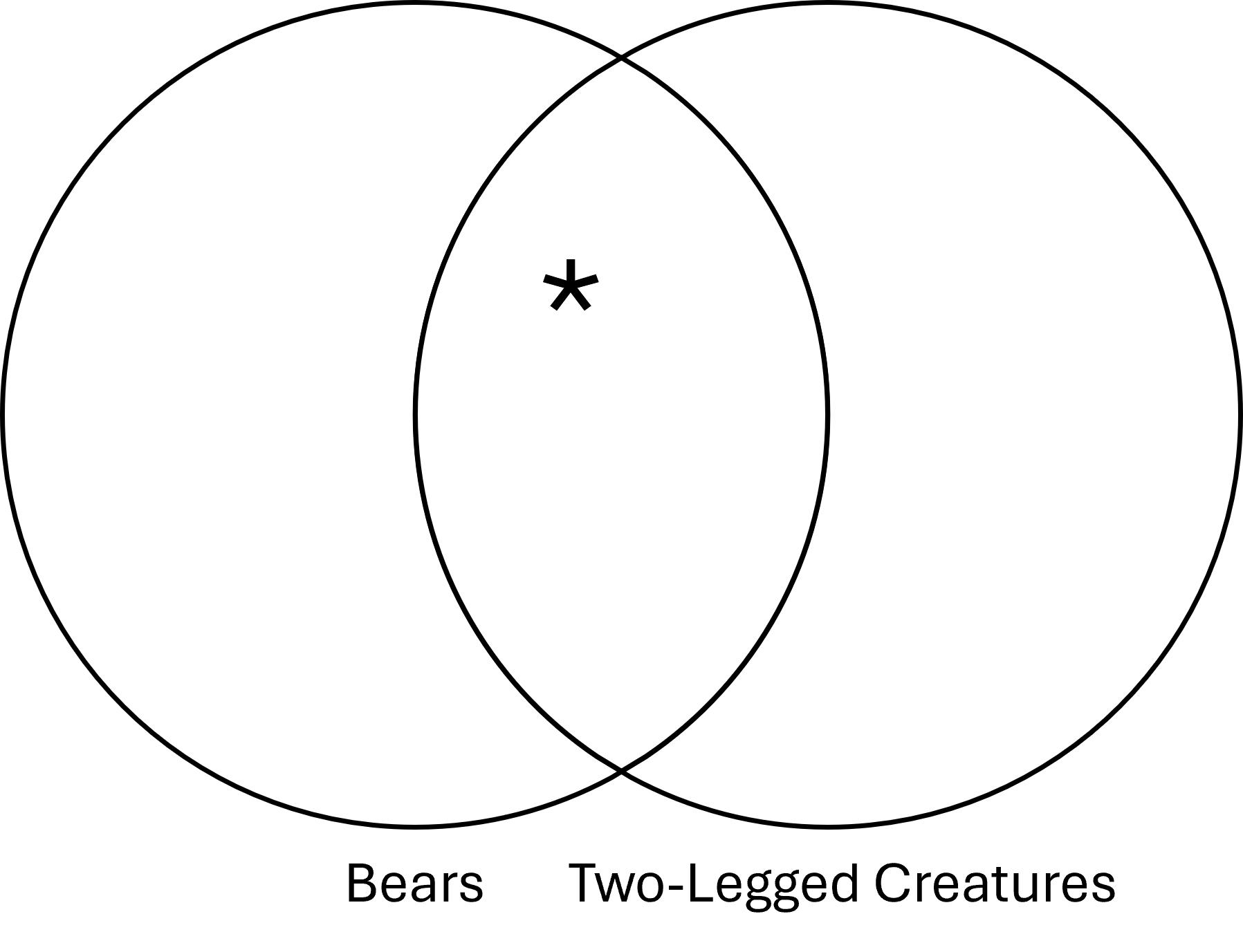 A Venn diagram with left circle Two-legged creatures and right circle Bears. An asterisk is placed at the intersection of the circles.
