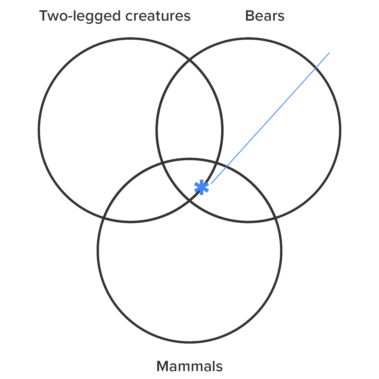 A three-circle Venn diagram with circles labeled Two-legged creatures, Bears, and Mammals. An asterisk is placed at the intersection of Bears and Mammals and on the line of the circle for two-legged creatures.