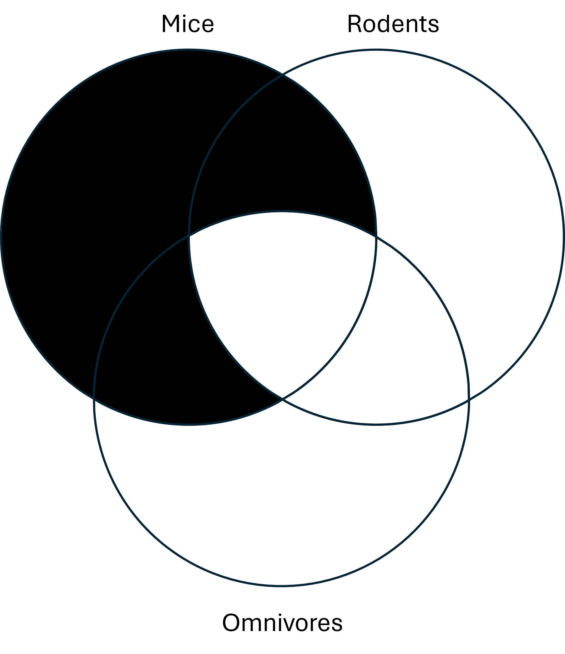 Three-circle Venn diagram. The area in the circle Mice that does not intersect with both Rodents and Omnivores is shaded.