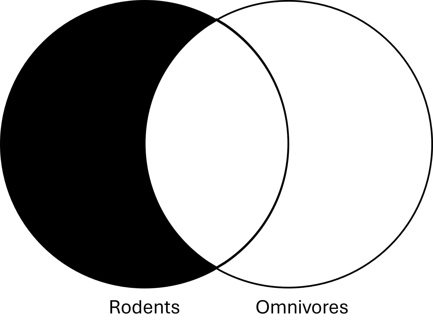 Venn diagram with the left circle labeled Rodents and the right circle labeled Omnivores. The area for rodents that does not intersect with Omnivores is shaded.