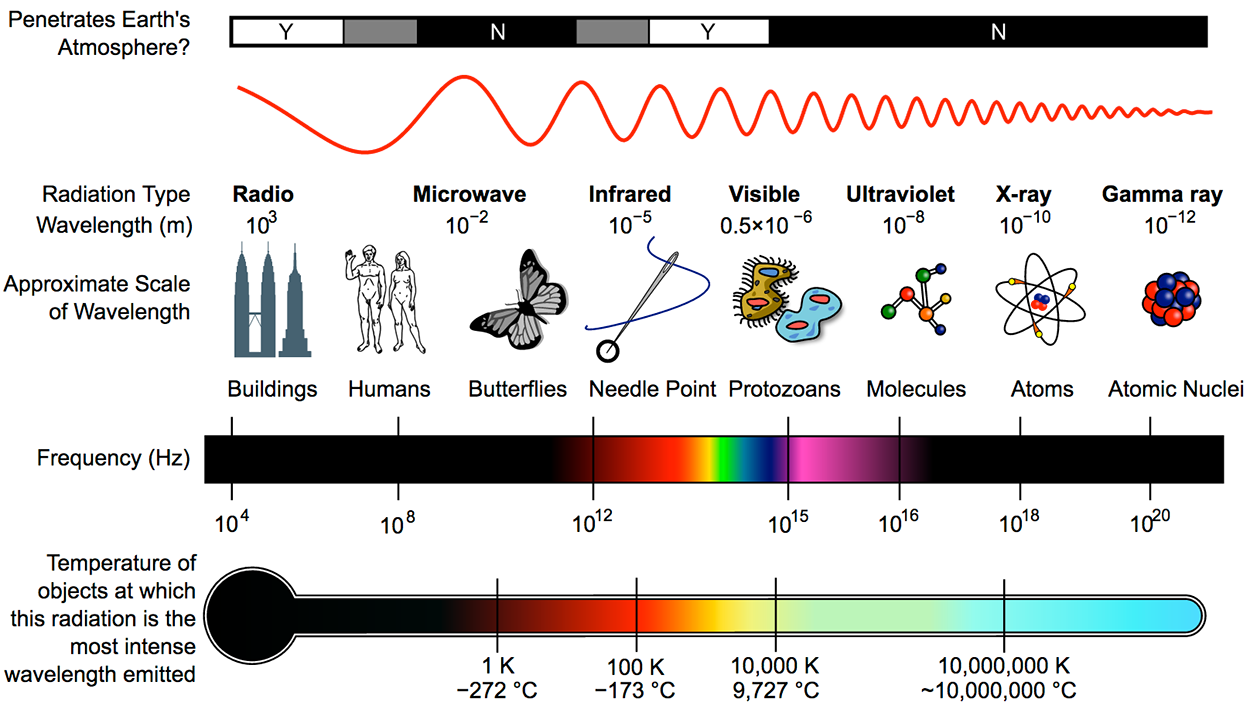 An infographic detailing the electromagnetic spectrum. It indicates how different types of radiation penetrate Earth’s atmosphere. The types of radiation listed are Radio, Microwave, Infrared, Visible, Ultraviolet, X-ray, and Gamma ray, each with their respective wavelength ranges in meters and frequencies in Hertz. Visual icons represent the scale of wavelengths, such as buildings for Radio waves and atoms for Gamma rays. A color spectrum shows the range of visible light. Additionally, a temperature scale from -272°C to 10^7°C indicates the most intense wavelength emitted by objects at corresponding temperatures.