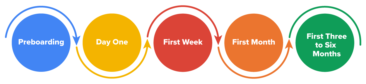 A diagram depicts the steps in the onboarding process.