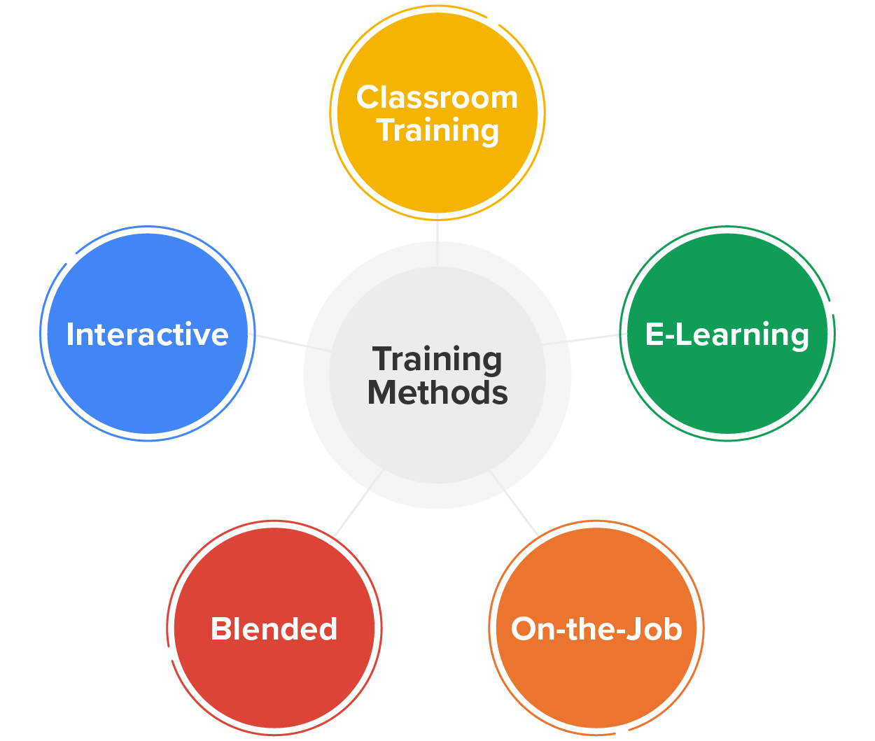 A diagram of training methods.
