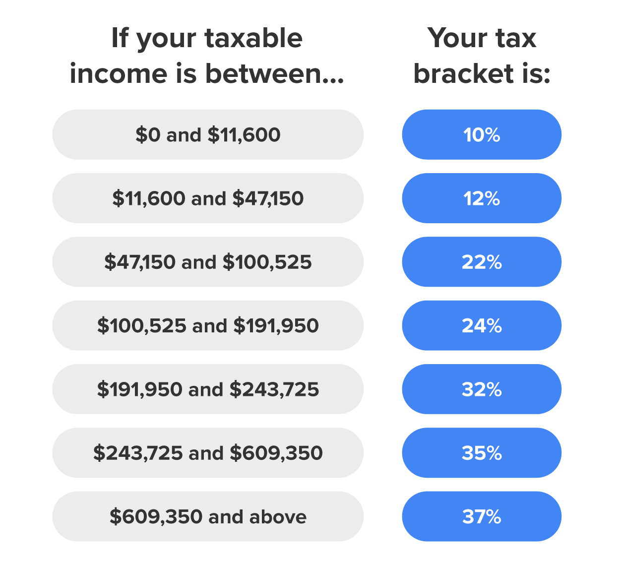 The image is a table outlining the U.S. federal tax brackets for the year 2024 for individuals with a filing status of “Single.” It provides information on how different ranges of taxable income correspond to specific tax rates. For taxable income between $0 and $11,600, the tax rate is 10%. For income between $11,600 and $47,150, the tax rate is 12%. Income between $47,150 and $100,525 falls into the 22% tax bracket. If your income is between $100,525 and $191,950, you are in the 24% tax bracket. The 32% tax rate applies to income between $191,950 and $243,725. For income between $243,725 and $609,350, the tax rate is 35%. Finally, for any income above $609,350, the tax rate is 37%.