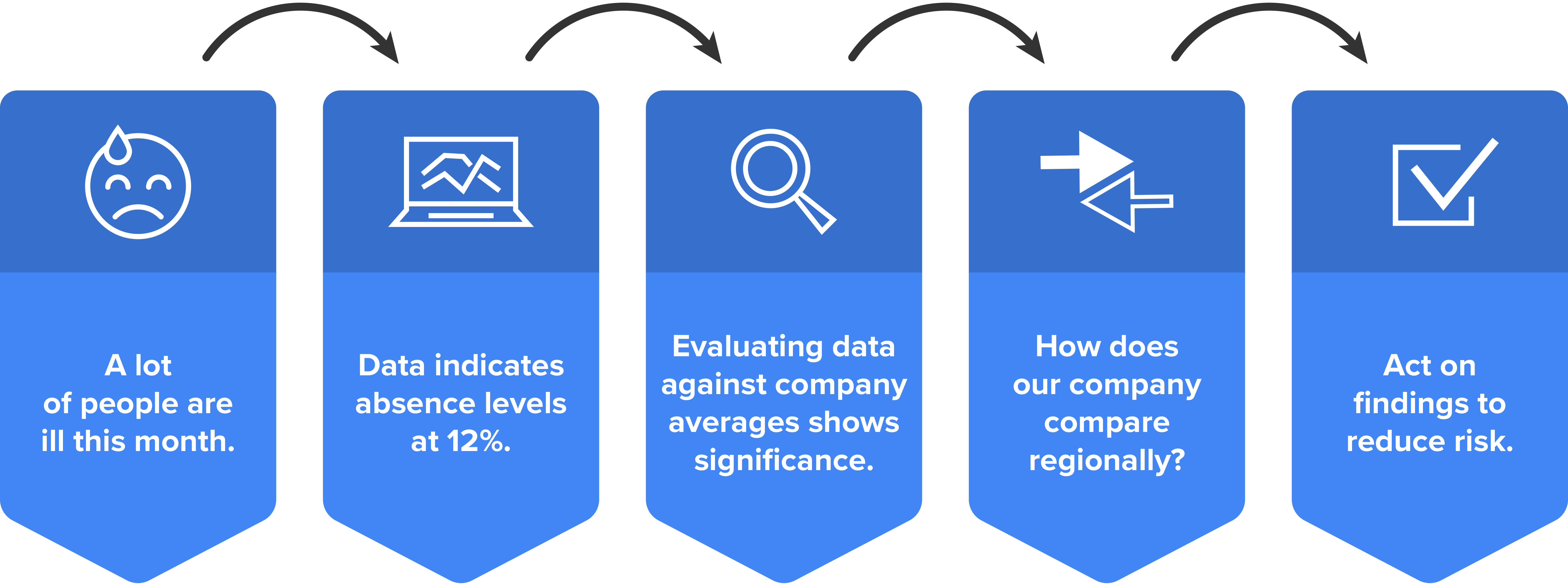 Diagram depicting how HR metrics and analytics add value to a business.