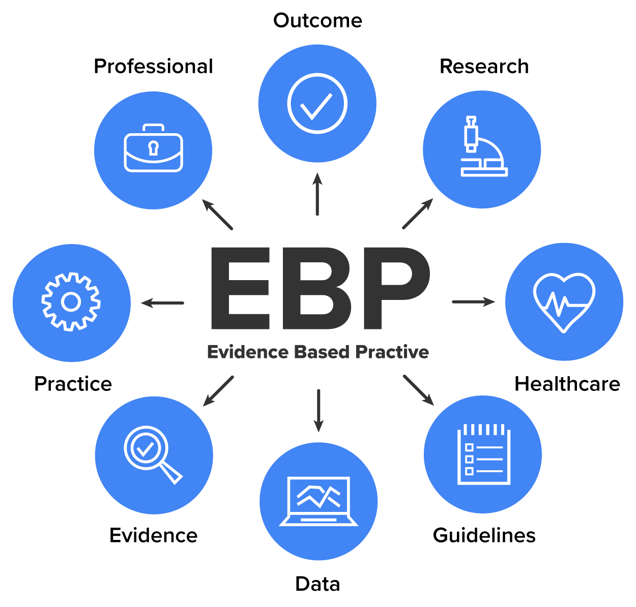 Evidence-based practice (EBP) surrounded by eight icons with corresponding labels that represent different aspects of the EBP process:‘Guidelines’, ‘Data’, ‘Evidence’, ‘Practice’, ‘Outcome’, ‘Professional’, ‘Health Care’, and ‘Research’. Each label is connected to the center, suggesting an interconnected relationship.