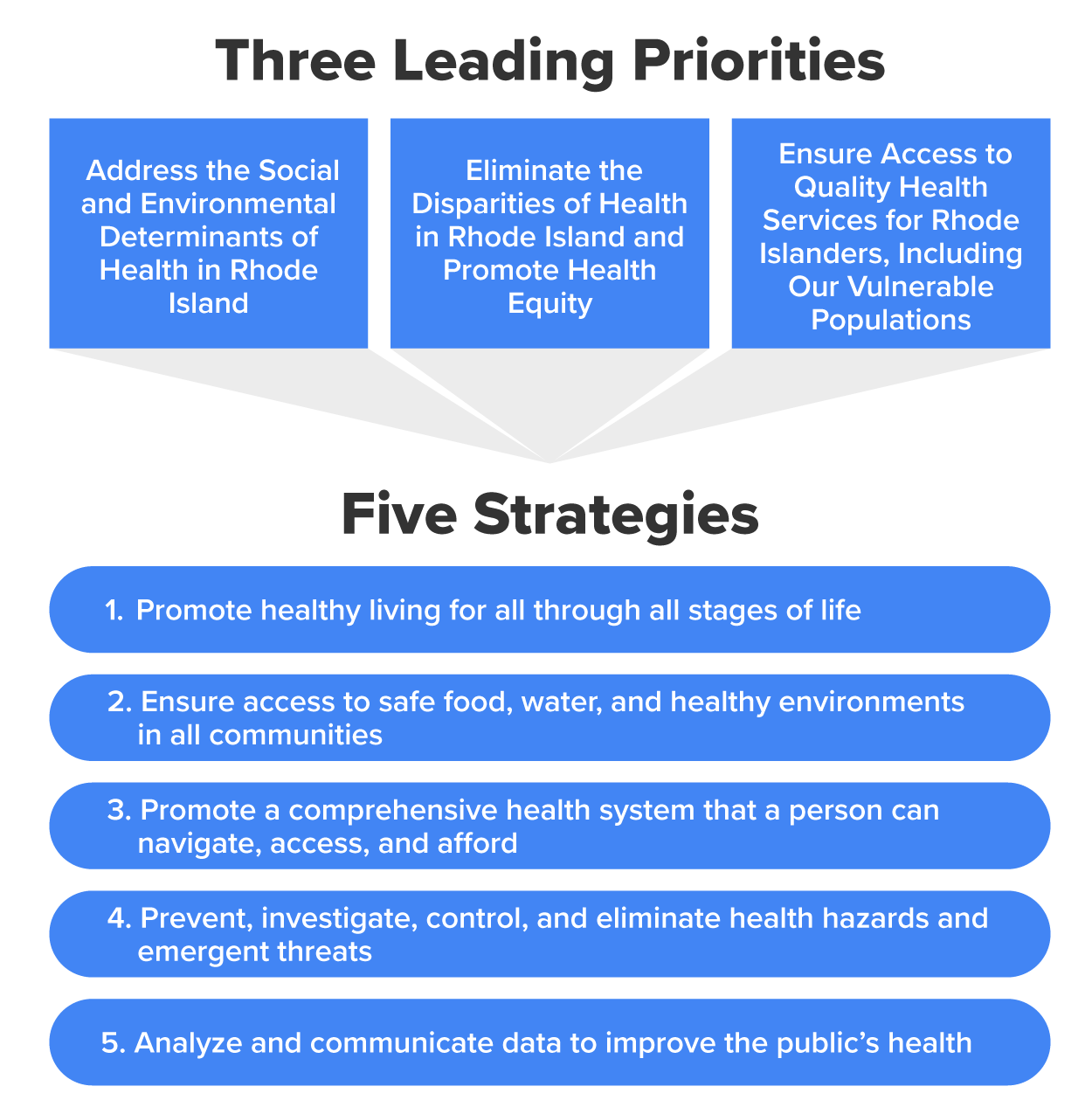 “Three Leading Health Priorities in Rhode Island”: It’s divided into three sections, on titled “Address the Social and Environmental Determinants of Health.” Another titled “Eliminate Health Disparities and Promote Health Equity.” The third one titled “Ensure Access to Quality Health Services, Including Our Vulnerable Populations.” Below these priorities, five strategies are listed 1) Promote healthy living for all through all stages of life, 2) Ensure access to safe food, water, and environments in all communities, 3) Prevent, investigate, control, and eliminate hazards that can harm a person’s health, 4) Promote a comprehensive health system that a person can navigate, access, and afford easily, 5) Analyze and communicate timely information to improve the public’s health.