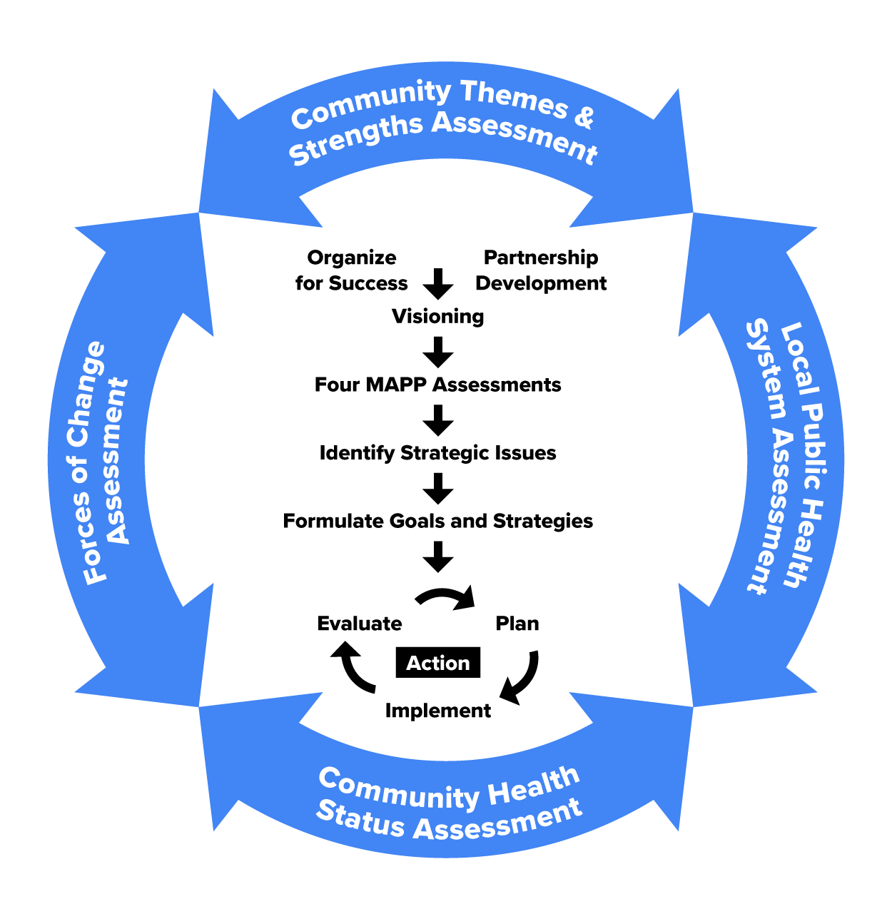 A Community Health Assessment and Planning Flowchart is circular, indicating a continuous process. It includes steps such as 'Community Health Status Assessment,' 'Forces of Change Assessment,' 'Community Themes & Strengths Assessment,' and 'Local Public Health System Assessment.' These assessments lead to actions like identifying strategic issues, formulating goals and strategies, developing an action plan, implementing the plan, and evaluating it. This image visually represents the systematic approach to improving community health through assessment and planning.
