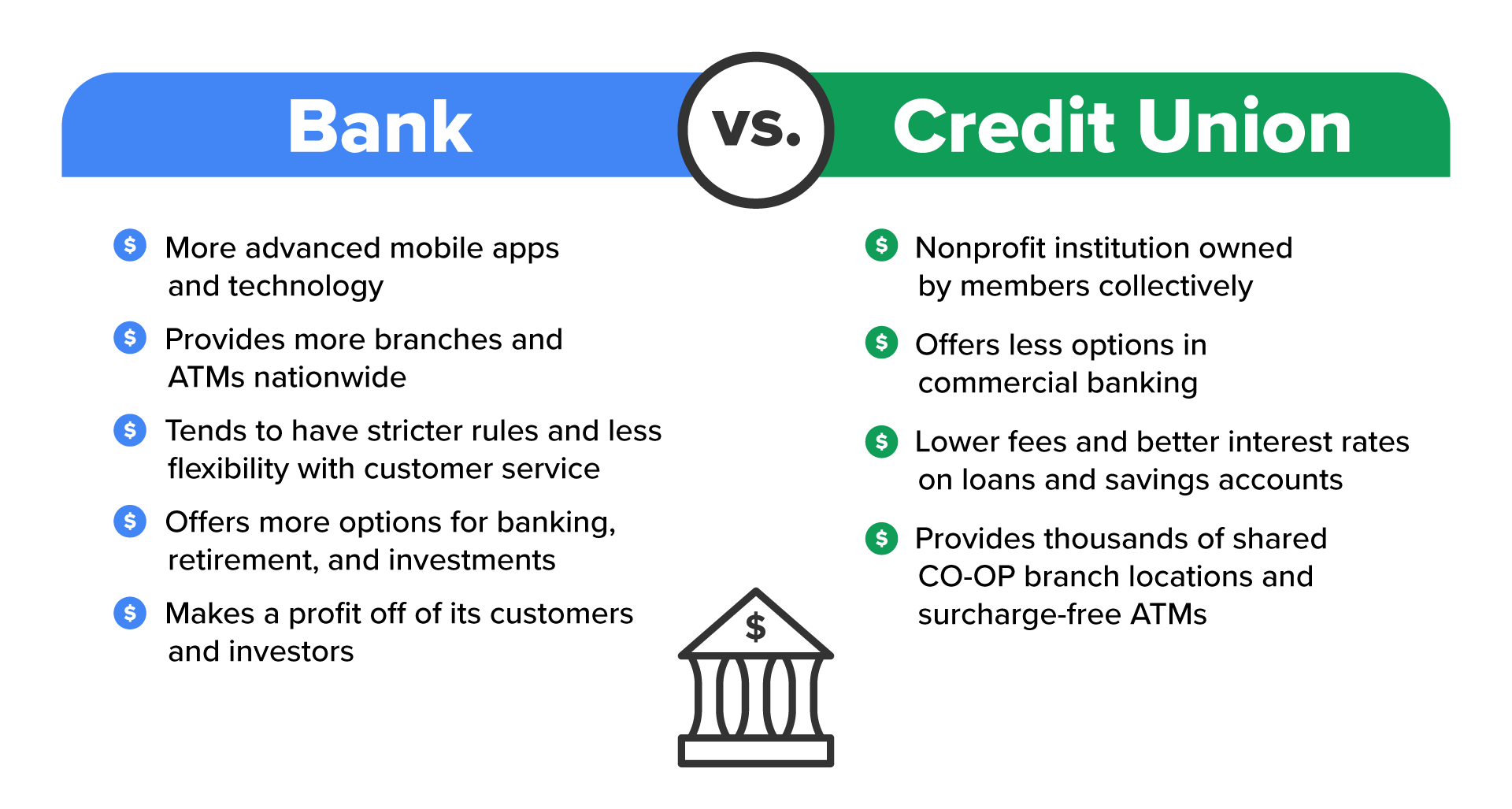 The image compares banks and credit unions, highlighting their key differences. Banks are for-profit institutions that offer more advanced mobile apps and technology, along with a broader network of branches and ATMs nationwide. They typically have stricter rules and less flexibility in customer service but provide more options for banking, retirement, and investments. Banks operate to generate profit for customers and investors. In contrast, credit unions are nonprofit institutions collectively owned by members. They offer fewer commercial banking options but provide lower fees and better interest rates on loans and savings accounts. Credit unions also share CO-OP branch locations and surcharge-free ATMs, prioritizing cost efficiency and member benefits over profit.