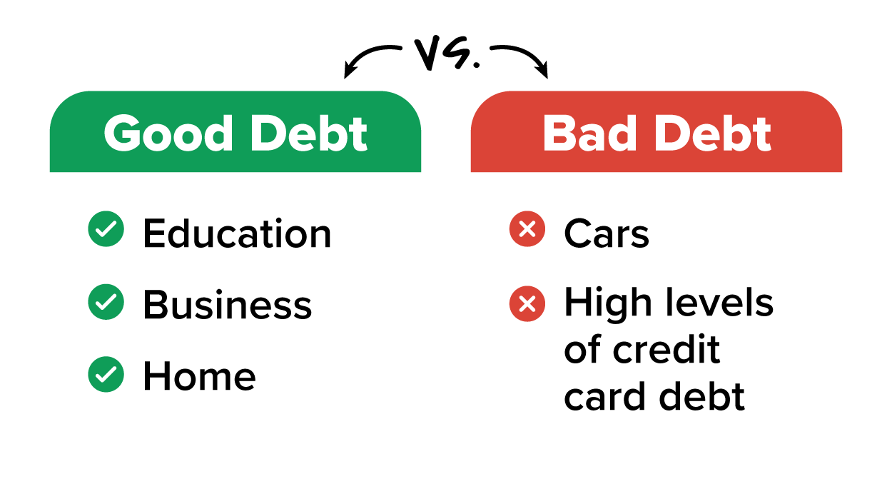 This image categorizes debt into ‘good debt’ and ‘bad debt’. Good debt includes investments in education, business ventures, and home ownership, which are generally considered beneficial for building long-term wealth or stability. Conversely, bad debt encompasses liabilities like car loans and high levels of credit card debt, which are often seen as detrimental due to their depreciating value or high interest rates, making them less advantageous to financial health.