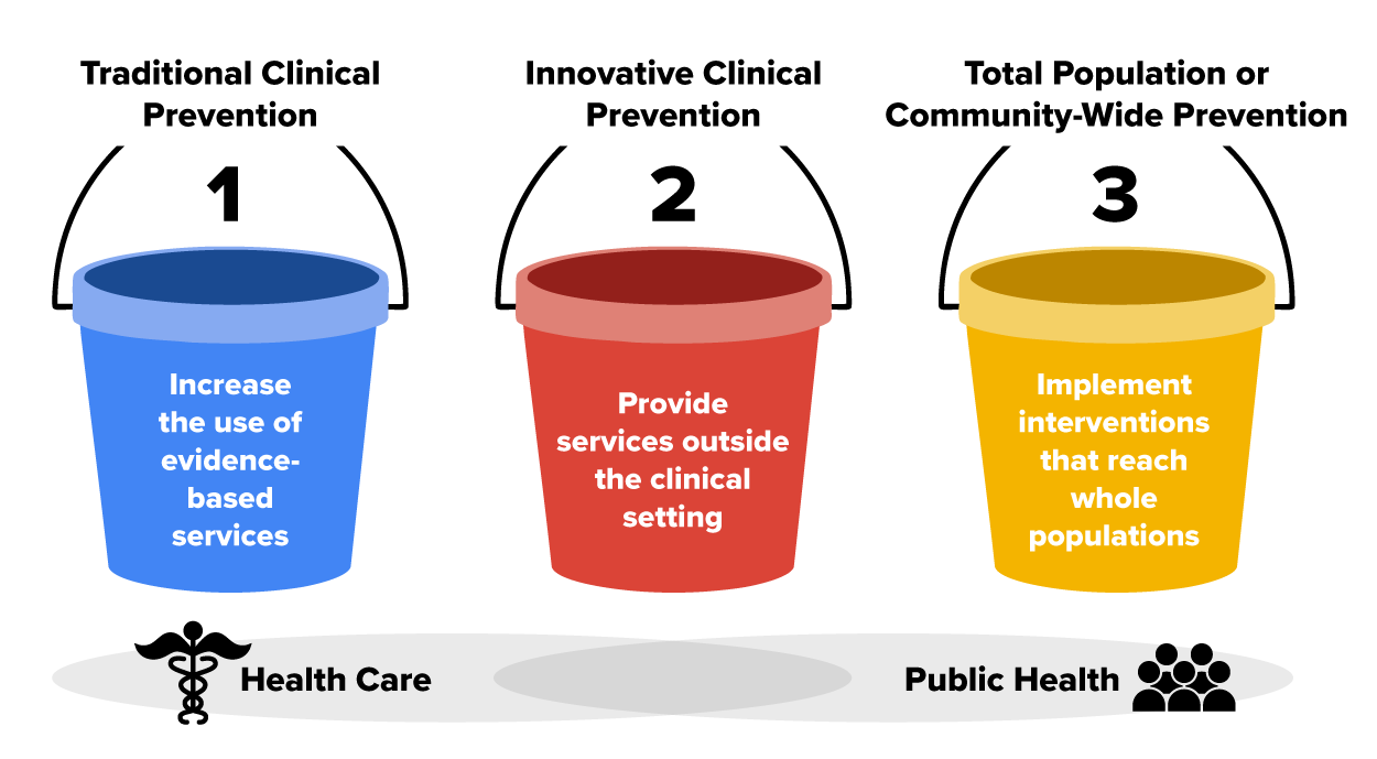 The illustration depicts three buckets in a row. The first bucket is labeled ‘Traditional Clinical Prevention’ and contains the description ‘Increase the use of evidence-based services’. The second bucket is labeled ‘Innovative Clinical Prevention’ and contains the description ‘Provide services outside the clinical setting’. The third bucket is labeled ‘Total Population or Community-Wide Prevention’ and contains the description ‘Implement interventions that reach whole populations’. Just underneath the second bucket are two shaded ovals that overlap in the middle. The first oval is titled ‘Health Care’, and the second oval is titled ‘Public Health’.
