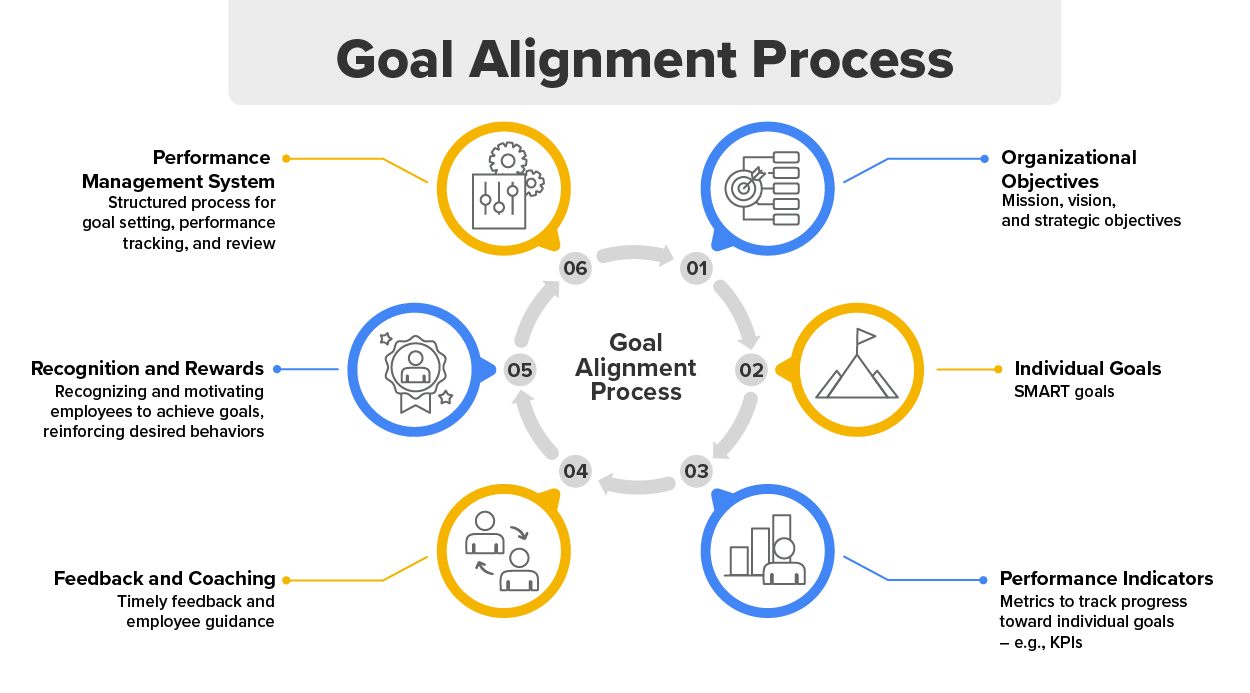 This image outlines the Goal Alignment Process in a circular flow with six steps. It starts with Organizational Objectives, which include mission, vision, and strategic objectives. Next are Individual Goals, emphasizing SMART goals. Performance Indicators follow, focusing on metrics like KPIs to track progress. The process continues with Feedback and Coaching for timely guidance and Recognition and Rewards to motivate employees and reinforce behaviors. Finally, the Performance Management System ensures a structured process for goal setting, tracking, and review. Each step is visually represented by icons and connected in a circular format, symbolizing a continuous process.