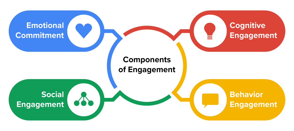 A diagram depicting the relationship of the 4 components of engagement: emotional commitment, cognitive engagement, social engagement, and behavior engagement.