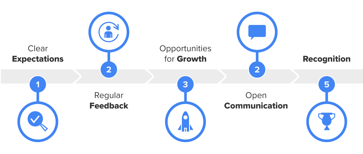 This image illustrates a progression of key elements for employee development and success. The process starts with Clear Expectations, represented by a checkmark icon, followed by Regular Feedback, symbolized by a circular arrow. Next is Opportunities for Growth, depicted with a rocket icon, leading to Open Communication, shown with a speech bubble. The final stage is Recognition, represented by a trophy icon. Each element is connected by a horizontal timeline, highlighting the structured flow of performance management.