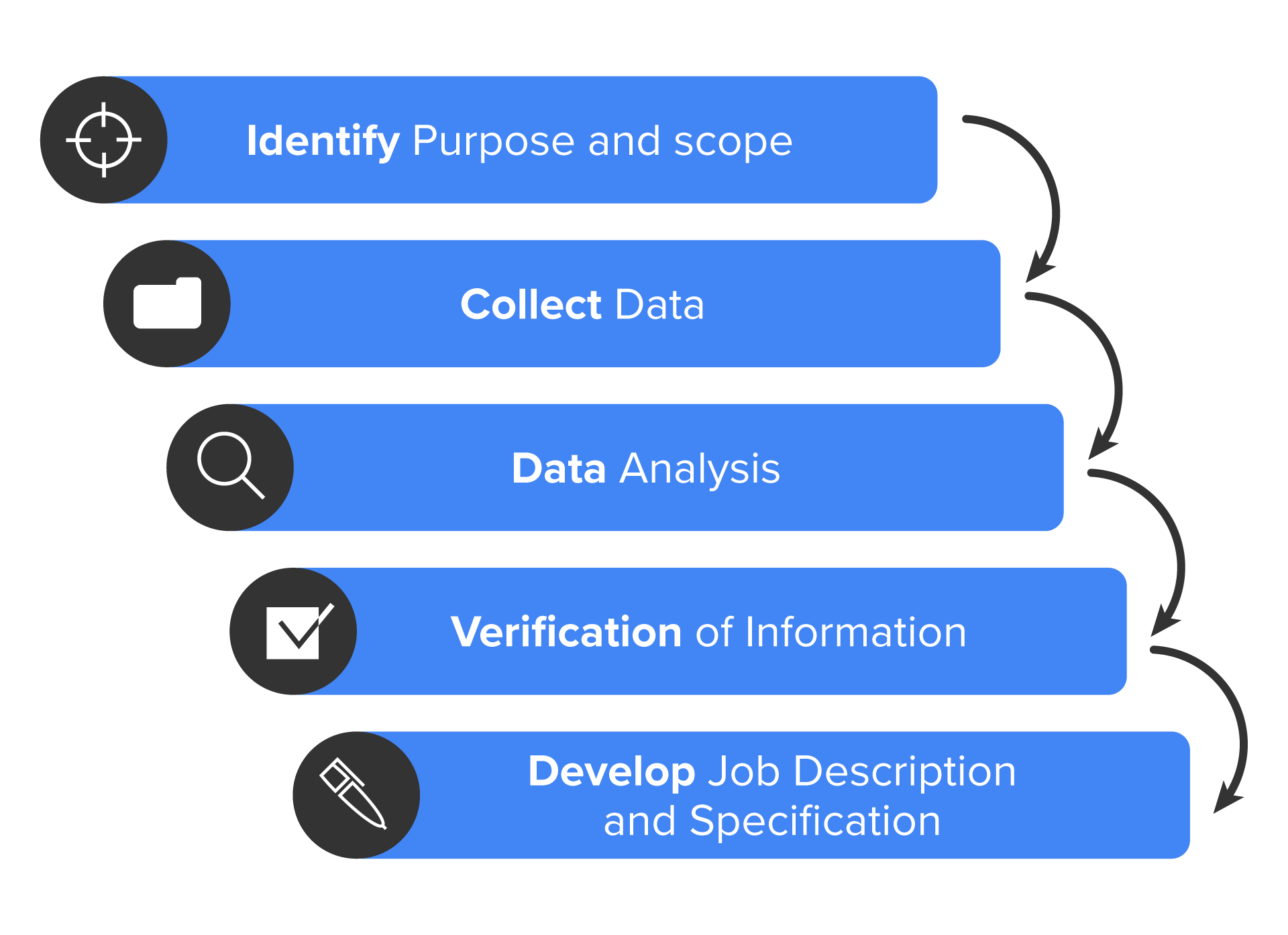 A diagram of steps in the job analysis process including identifying the purpose and scope, collecting data, analyzing the data, verifying the information, and developing job descriptions and specifications.