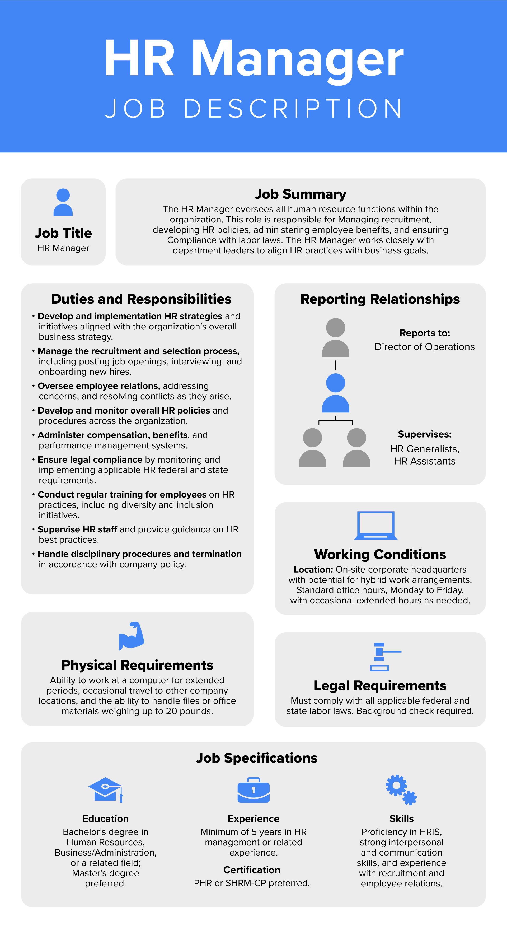 A diagram of a HR Manager job description includes sections for Job Title, Job Summary, Duties and Responsibilities, Reporting Relationships, Working Conditions, Job Specifications, Physical Requirements, and Legal Requirements.