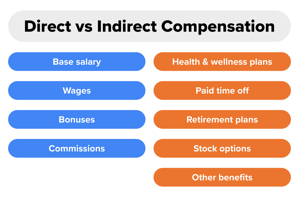 A diagram of indirect vs direct employee compensation. The list of direct compensation appears on the left and includes base salary, wages, bonuses, and commissions. The list of indirect compensation appears on the right of the graphic and includes health & wellness plans, paid time off, retirement plans, stock options, and other benefits.