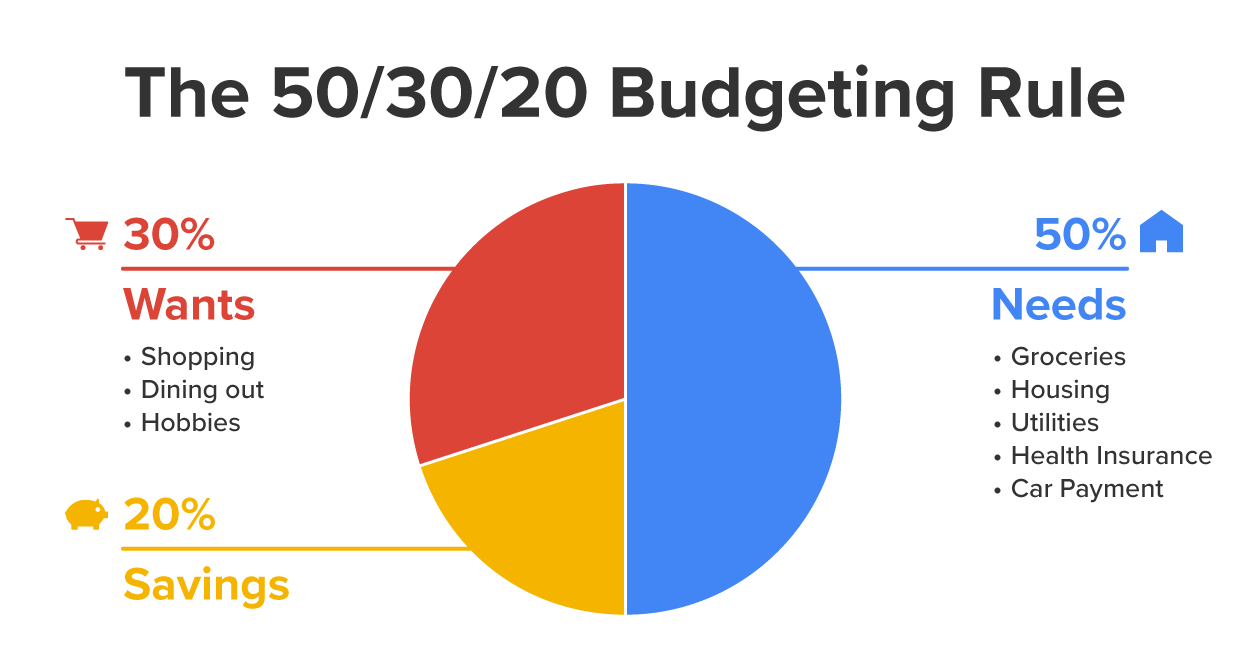 The 50/30/20 budgeting rule is a simple framework for managing personal finances by dividing after-tax income into three categories. According to this rule, 50% of income should go toward essential needs such as groceries, housing, utilities, health insurance, and car payments. This category ensures that basic living expenses are covered. Next, 30% of the budget can be allocated to wants, which include discretionary spending on items like shopping, dining out, and hobbies. These are nonessential expenses that enhance lifestyle but are not necessary for day-to-day living. Finally, 20% of income is designated for savings. This can include contributions to retirement accounts, emergency funds, or paying off debts. This structured approach helps individuals prioritize their spending, save consistently, and maintain financial balance.