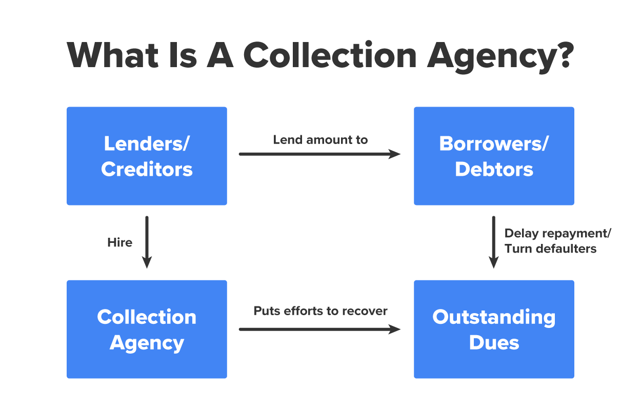 The image provides a clear flowchart explaining the role and process of a collection agency in financial transactions. Lenders or creditors lend amounts to borrowers or debtors. If the borrowers delay repayment or default, the lender may hire a collection agency. The collection agency then puts effort into recovering the outstanding dues from the debtor. This cycle highlights how lenders manage debt recovery through third-party agencies when internal efforts to collect payments fail.