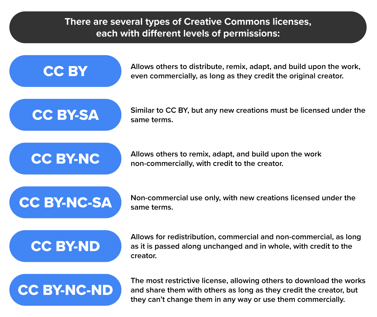 A summary of the six types of Creative Commons licenses. CC BY allows distribution, remixing, adaptation, and commercial use with credit to the creator. CC BY-SA is similar to CC BY but requires new creations to adopt the same licensing terms. CC BY-NC permits remixing, adaptation, and non-commercial use with credit to the creator. CC BY-NC-SA limits use to non-commercial purposes and mandates identical licensing for new creations. CC BY-ND allows redistribution of unchanged works, both commercial and non-commercial, with credit. CC BY-NC-ND is the most restrictive, allowing sharing with credit but prohibiting modifications or commercial use.
