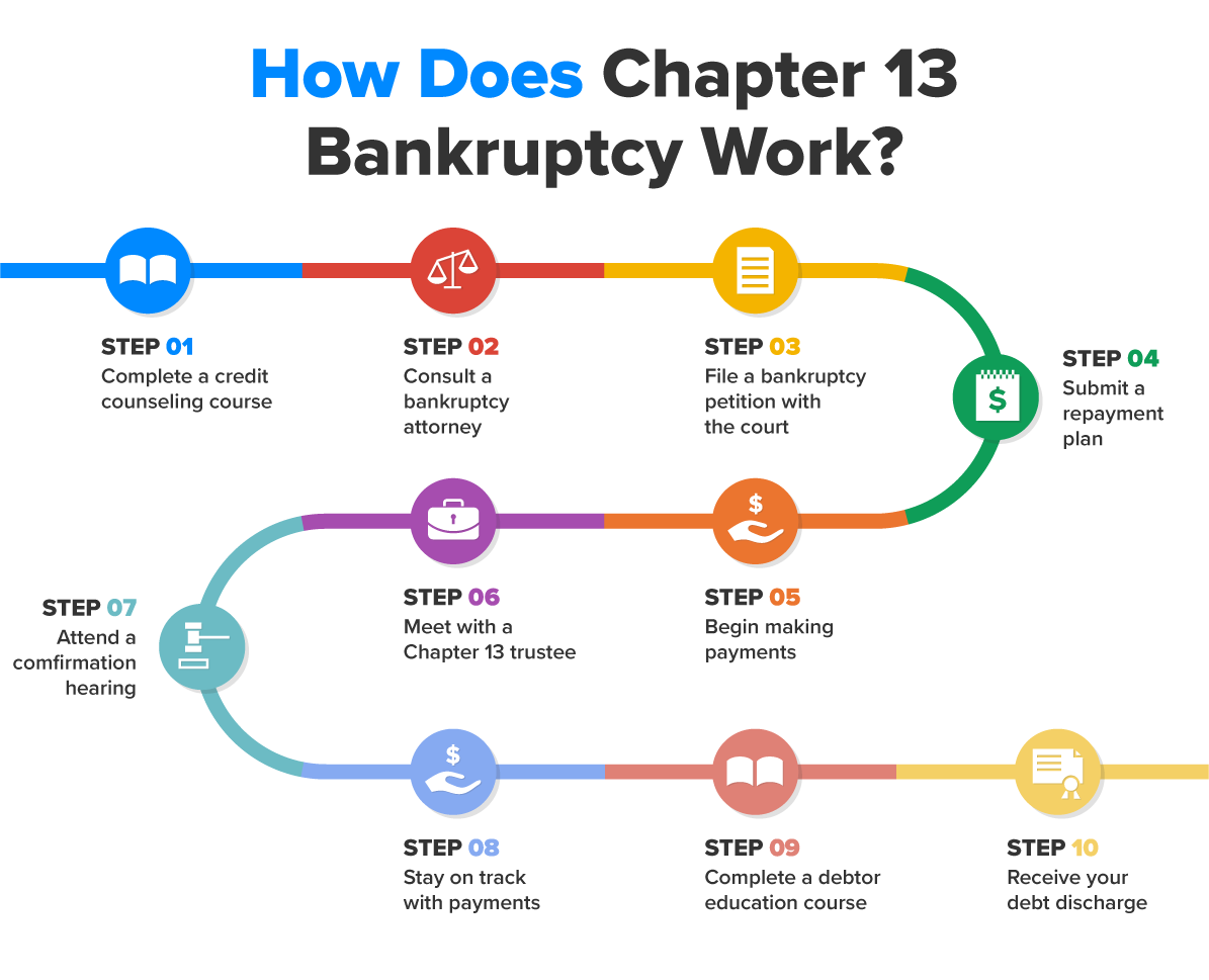 The image provides a step-by-step overview of the Chapter 13 bankruptcy process. It begins with Step 1 (complete a credit counseling course), followed by Step 2 (consult a bankruptcy attorney to understand options and obligations). In Step 3, the debtor must file a bankruptcy petition with the court, and in Step 4, they must submit a repayment plan outlining how debts will be paid over time. Step 5 involves starting payments under the proposed plan, even before court approval. In Step 6, the debtor meets with a Chapter 13 trustee, who reviews the plan. Step 7 requires attending a confirmation hearing, where the court evaluates and approves the repayment plan. Once approved, the debtor continues with Step 8, staying on track with payments. Step 9 involves completing a debtor education course, which provides tools to manage finances better in the future. Finally, in Step 10, the process concludes with the debtor receiving a discharge of eligible debts, marking the completion of the Chapter 13 bankruptcy process.