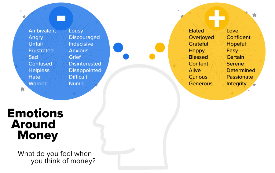 The image visually represents the diverse range of emotions people associate with money. On the left, in the circle with a minus symbol, are negative emotions like anger, frustration, anxiety, and helplessness, showcasing how money can be a source of stress or dissatisfaction for some individuals. On the right, in the circle with a plus symbol, are positive emotions such as gratitude, confidence, contentment, and hope, illustrating how money can also evoke feelings of security and happiness. At the bottom, the prompt “What do you feel when you think of money?” invites reflection on personal financial emotions, encouraging individuals to identify and understand their emotional responses to money matters.