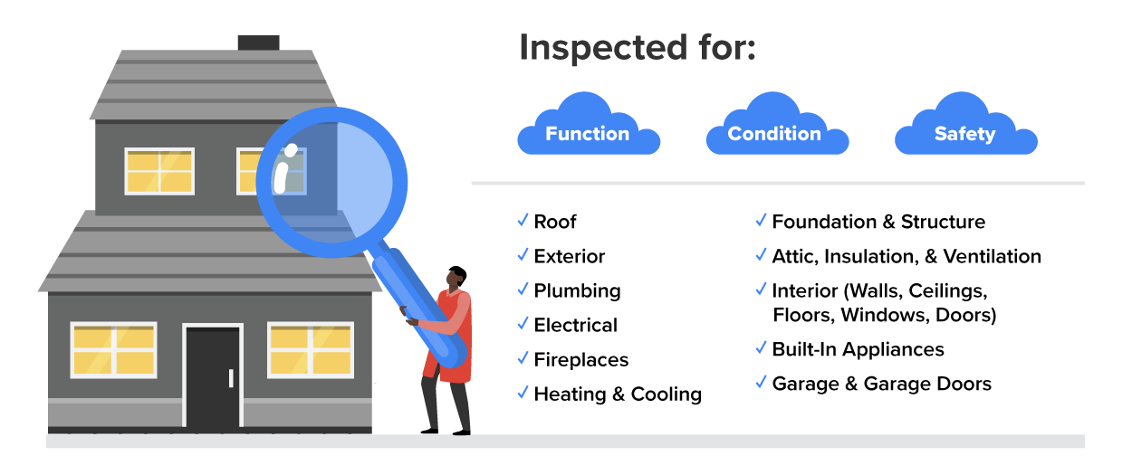 The image outlines the key components of a home inspection, categorized into three main areas: Function, Condition, and Safety. The ‘Function’ category focuses on essential systems and structures that ensure the home operates correctly. This includes the roof, exterior, plumbing, electrical systems, fireplaces, and heating and cooling systems. ‘Condition’ highlights aspects that relate to the structural integrity and long-term maintenance of the property. Elements such as the foundation and structure, attic, insulation, ventilation, the interior (walls, ceilings, floors, windows, and doors), built-in appliances, and garages are inspected. Finally, the ‘Safety’ category emphasizes components that could pose risks if not properly maintained. By evaluating all these factors, a home inspection provides a comprehensive assessment of a property’s overall health and functionality.