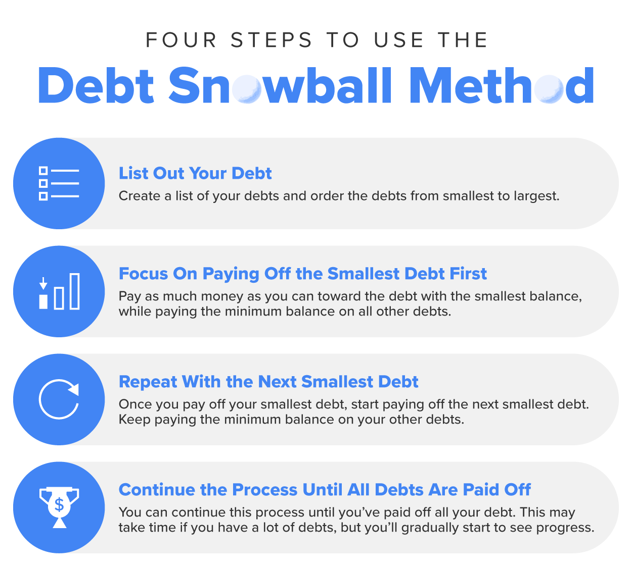The image outlines the four steps involved in using the debt snowball method to pay off debt. List out your debt: The first step is to create a list of all your debts and arrange them in order from the smallest to the largest. Focus on paying off the smallest debt first: Direct as much money as possible toward the debt with the smallest balance while continuing to pay the minimum required balance on all other debts. Repeat with the next smallest debt: After paying off the smallest debt, shift your focus to the next smallest one. Continue paying minimums on the remaining debts as you systematically eliminate them. Continue the process until all debts are paid off: Follow this cycle until all your debts are cleared. Although the process may take time, steady progress will eventually lead to becoming debt-free.