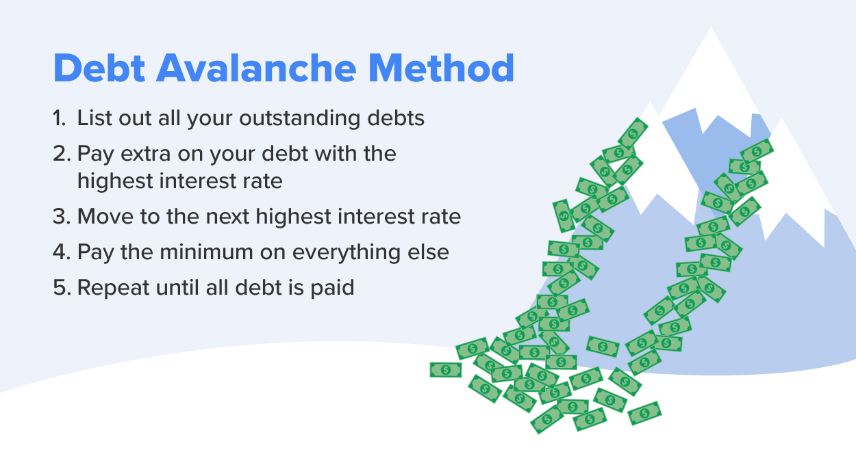 The image explains the debt avalanche method, a strategy for paying off debt efficiently by focusing on high-interest balances first. List out all your outstanding debts: Start by creating a comprehensive list of your debts. Pay extra on your debt with the highest interest rate: Prioritize paying off the debt with the highest interest rate while making minimum payments on the others. Move on to the next-highest interest rate: Once the highest-interest debt is paid off, shift focus to the next highest interest debt. Pay the minimum on everything else: Continue making minimum payments on all other debts during the process. Repeat until all debt is paid: Continue this cycle until all debts are fully paid off. The visual reinforces the concept with money flowing like an avalanche from a mountain, symbolizing the accelerating momentum as debts are cleared, saving more on interest over time.