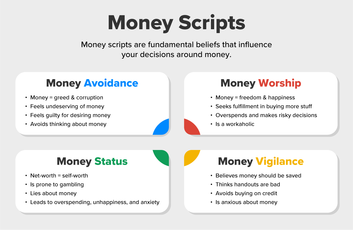 Money scripts are deeply held beliefs that influence how individuals make financial decisions. One common script is money avoidance, where people view money as greed or corruption, often feeling undeserving of wealth, guilty about desiring money, and avoiding financial matters entirely. Another script is money worship, where individuals equate money with freedom and happiness. They often seek fulfillment through excessive spending, risky financial decisions, and sometimes workaholic behavior. In contrast, money status ties a person’s self-worth to their net worth. Those with this belief may gamble, lie about finances, or overspend, leading to anxiety and unhappiness. Lastly, the money vigilance script focuses on saving money and avoiding credit use. These individuals may see handouts as negative and experience significant financial anxiety despite their focus on prudence. Understanding these scripts can help individuals address financial behaviors and develop healthier money management habits.