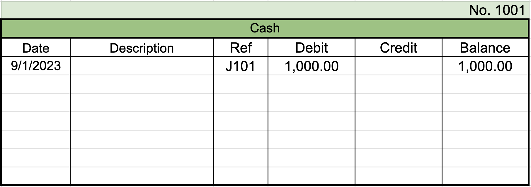 View this spreadsheet in Google Sheets Table from general ledger labeled Cash with the identifier 1001 in the top right. First row of entries shows a date of 9/1/2023, reference number of J101, a debit entry of $1,000, and a balance of $1,000.
