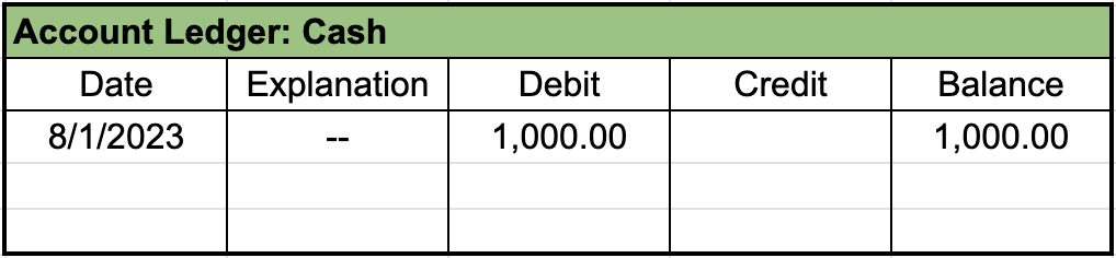 Table from an account ledger labeled cash with a single entry showing a debit and balance of $1,000 on 8/1/2023.
