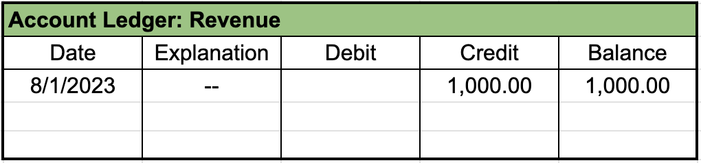 Table from an account ledger labeled revenue with a single entry showing a credit and balance of $1,000 on 8/1/2023.