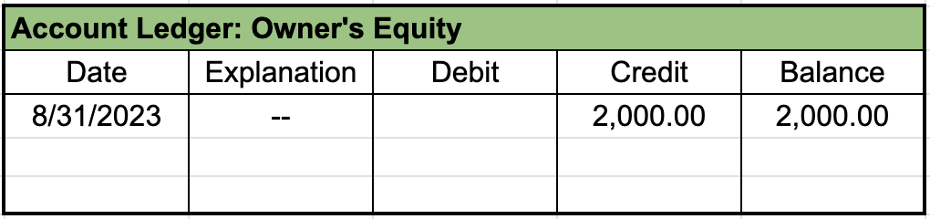 Table from an account ledger labeled owner's equity with a single entry showing a debit and balance of $2,000 on 8/31/2023.