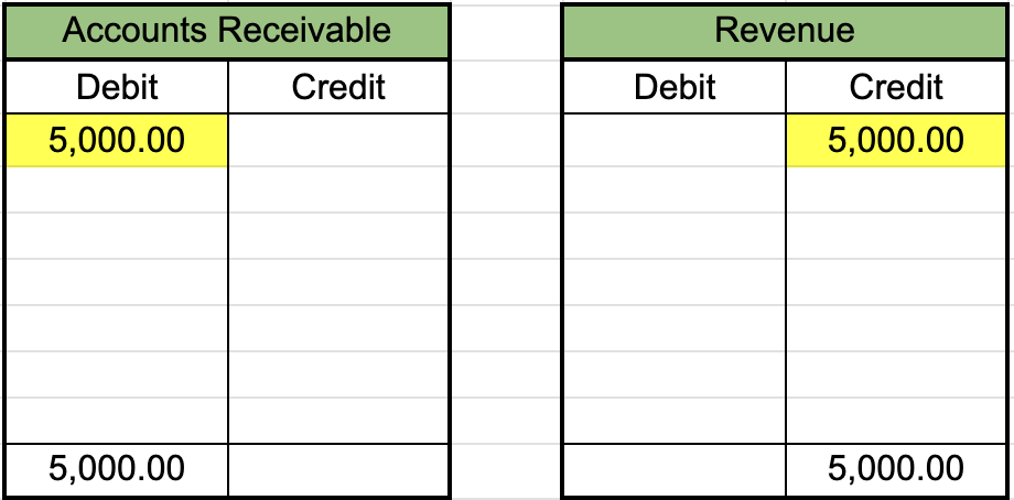 View this spreadsheet in Google Sheets Table from a T-account labeled accounts receivable showing a debit and balance of $5,000 and a second table from a T-account labeled revenue showing a credit and balance of $5,000.