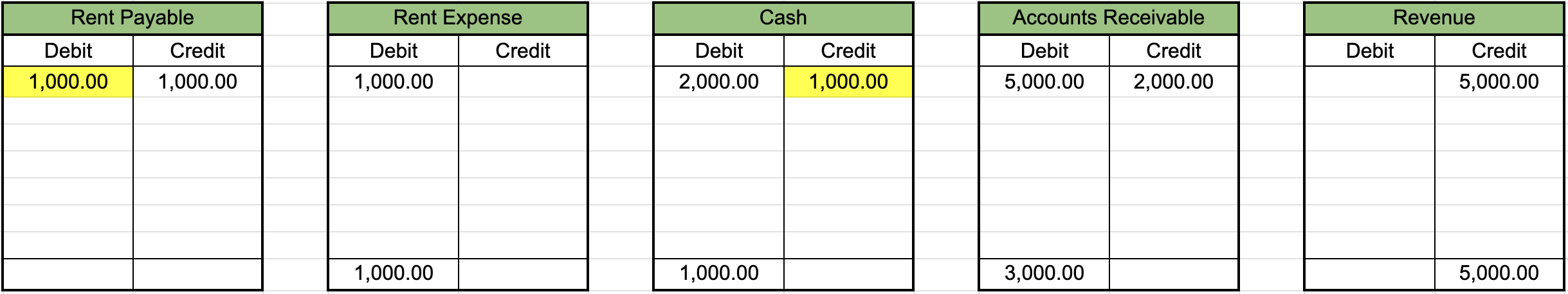 View this spreadsheet in Google Sheets Table from a T-account labeled rent payable showing a debit and credit of $1,000 with no balance, a second table from a T-account labeled rent expense showing a debit and balance of $1,000, a third table from a T-account labeled cash showing a debit of $2,000, a credit of $1,000, and balance of $1,000, a fourth table from a T-account labeled accounts receivable showing a debit of $5,000, a credit of $,2000, and balance of $3,000, and a fifth table from a T-account labeled revenue showing a credit and balance of $5,000.