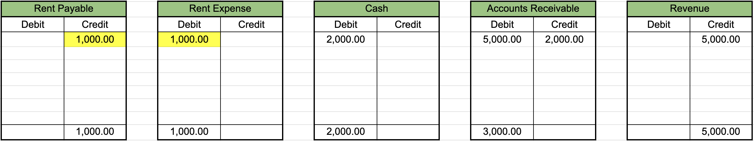 View this spreadsheet in Google Sheets Table from a T-account labeled rent payable showing a credit and balance of $1,000, a second table from a T-account labeled rent expense showing a debit and balance of $1,000, a third table from a T-account labeled cash showing a debit and balance of $2,000, a fourth table from a T-account labeled accounts receivable showing a debit of $5,000, a credit of $,2000, and balance of $3,000, and a fifth table from a T-account labeled revenue showing a credit and balance of $5,000.