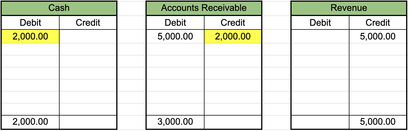 View this spreadsheet in Google Sheets Table from a T-account labeled cash showing a debit and balance of $2,000, a second table from a T-account labeled accounts receivable showing a debit of $5,000, a credit of $,2000, and balance of $3,000, and a third table from a T-account labeled revenue showing a credit and balance of $5,000.