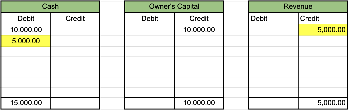 Table from a T-account labeled cash showing a debit of $10,000 and $5,000, with a balance of $15,000, a second table from a T-account labeled owner's capital showing a credit and balance of $10,000, and a third table from a T-account labeled revenue showing a credit and balance of $5,000.