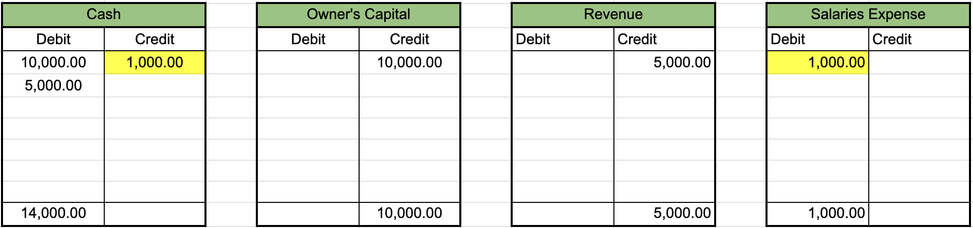 Table from a T-account labeled cash showing a debit of $10,000 and $5,000, a credit of $1,000, with a balance of $14,000, a second table from a T-account labeled owner's capital showing a credit and balance of $10,000, a third table from a T-account labeled revenue showing a credit and balance of $5,000, and a fourth table from a T-account labeled salaries expense showing a debit and balance of $1,000.