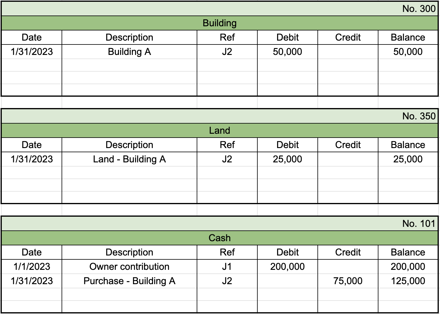 View this spreadsheet in Google Sheets First table from general ledger labeled Building with the identifier 300 in the top right. First row of entries shows a date of 1/31/2023, description labeled Building A, reference number of J2, a debit entry of $50,000, and a balance of $50,000. Second table from general ledger labeled Land with the identifier 350 in the top right. First row of entries shows a date of 1/31/2023, description labeled Land-Building A, reference number of J2, a debit entry of $25,000, and a balance of $25,000. Third table from general ledger labeled Cash with the identifier 101 in the top right. First row of entries shows a date of 1/1/2023, description labeled Owner contribution, reference number of J1, a debit entry of $200,000, and a balance of $200,000. Second row of entries shows a date of 1/31/2023, description labeled Purchase-Building A, reference number of J2, a credit entry of $75,000, and a balance of $125,000.