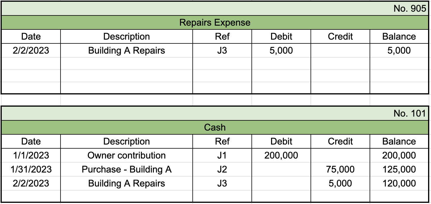 View this spreadsheet in Google Sheets First table from general ledger labeled Repairs Expense with the identifier 905 in the top right. First row of entries shows a date of 2/2/2023, description labeled Building A Repairs, reference number of J3, a debit entry of $5,000, and a balance of $5,000. Second table from general ledger labeled Cash with the identifier 101 in the top right. First row of entries shows a date of 1/1/2023, description labeled Owner contribution, reference number of J1, a debit entry of $200,000, and a balance of $200,000. Second row of entries shows a date of 1/31/2023, description labeled Purchase-Building A, reference number of J2, a credit entry of $75,000, and a balance of $125,000. Third row of entries shows a date of 2/2/2023, description labeled Building A Repairs, reference number of J3, a credit entry of $5,000, and a balance of $120,000.