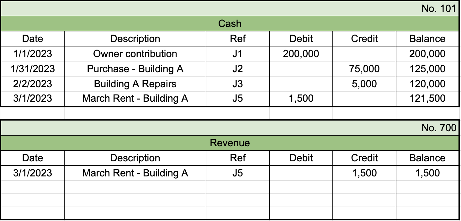 View this spreadsheet in Google Sheets First table from general ledger labeled Cash with the identifier 101 in the top right. First row of entries shows a date of 1/1/2023, description labeled Owner contribution, reference number of J1, a debit entry of $200,000, and a balance of $200,000. Second row of entries shows a date of 1/31/2023, description labeled Purchase-Building A, reference number of J2, a credit entry of $75,000, and a balance of $125,000. Third row of entries shows a date of 2/2/2023, description labeled Building A Repairs, reference number of J3, a credit entry of $5,000, and a balance of $120,000. Fourth row of entries shows a date of 3/1/2023, description labeled March Rent-Building A, reference number of J5, a debit entry of $1,500, and a balance of $121,500. Second table from general ledger labeled Revenue with the identifier 700 in the top right. First row of entries shows a date of 3/1/2023, description labeled March Rent-Building A, reference number of J5, a credit entry of $1,500, and a balance of $1,500.