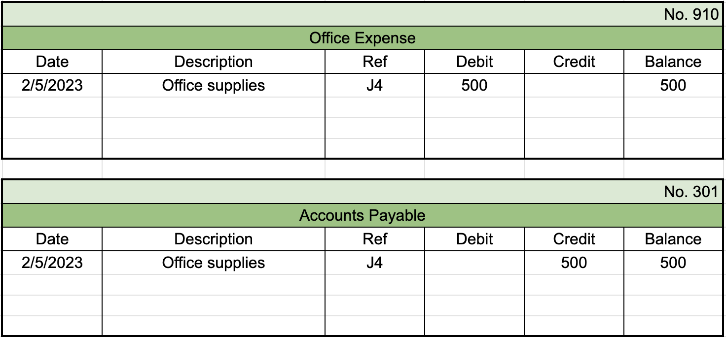 View this spreadsheet in Google Sheets First table from general ledger labeled Office Expense with the identifier 910 in the top right. First row of entries shows a date of 2/5/2023, description labeled Office supplies, reference number of J4, a debit entry of $500, and a balance of $500. Second table from general ledger labeled Accounts Payable with the identifier 301 in the top right. First row of entries shows a date of 2/5/2023, description labeled Office supplies, reference number of J4, a credit entry of $500, and a balance of $500.