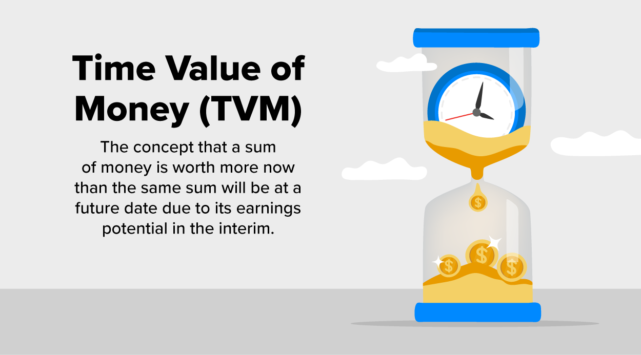 The image presents the concept of the Time Value of Money (TVM) with a title in bold text and an explanation below. The text states that money is worth more today than in the future because of its earning potential. On the right side, there is an hourglass filled with coins, with the upper section containing sand and a clock face, symbolizing the relationship between time and money. The background includes a few clouds, adding to the visual representation of time passing.