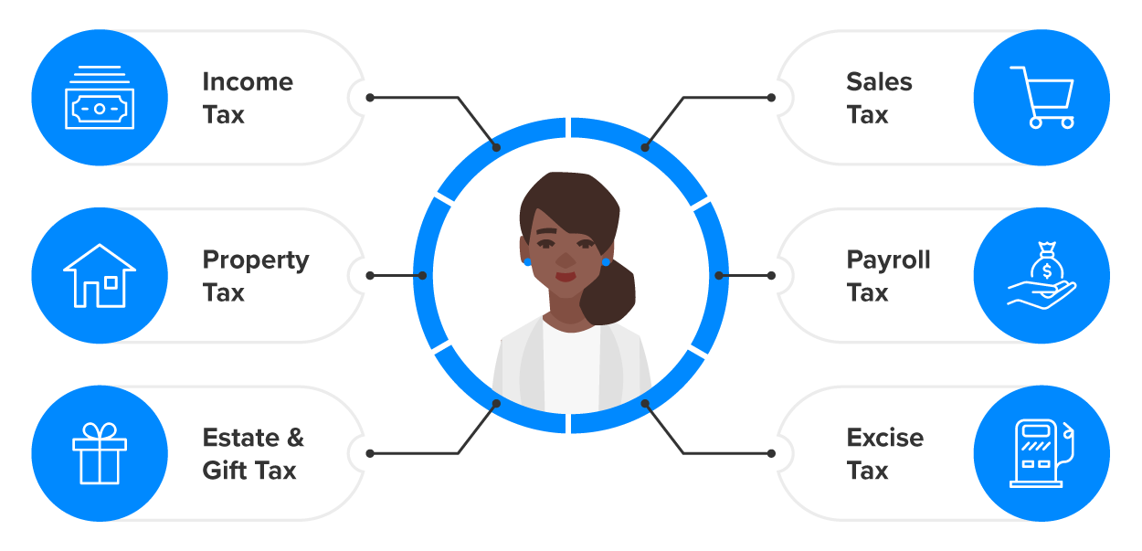 An infographic illustrating the different types of taxes that affect individuals. At the center, there is an illustration of a woman surrounded by a circular border. Six types of taxes are connected to her image with lines: Income Tax (represented by a stack of money), Property Tax (illustrated with a house icon), Estate & Gift Tax (symbolized by a gift box), Sales Tax (depicted by a shopping cart), Payroll Tax (represented by a hand holding a money bag), and Excise Tax (symbolized by a gas pump).