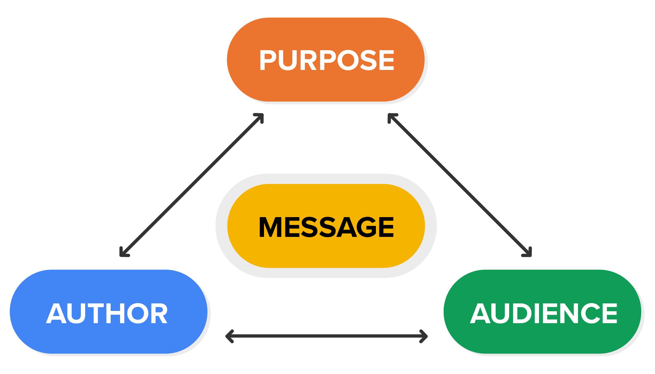 A triangular diagram showing the relationship between Purpose, Author, and Audience with 