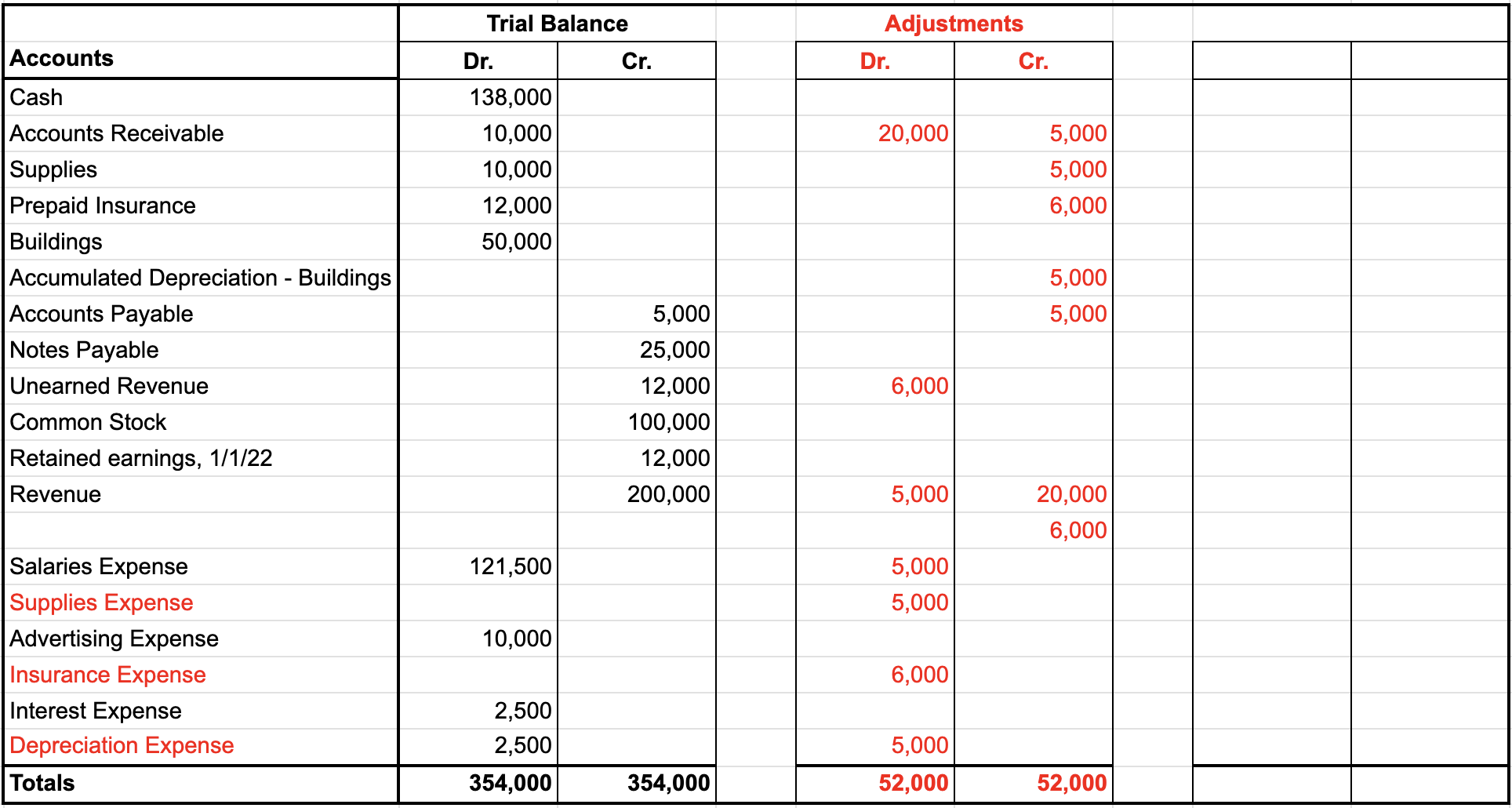 View this spreadsheet in Google Sheets Sample trial balance worksheet with a trial balance section. Debit and credit amounts are shown in the Trial Balance column, totaling $354,000 for both debits and credits. Debit and credit amounts are shown in the Adjustments column, totaling $52,000 for both debits and credits.