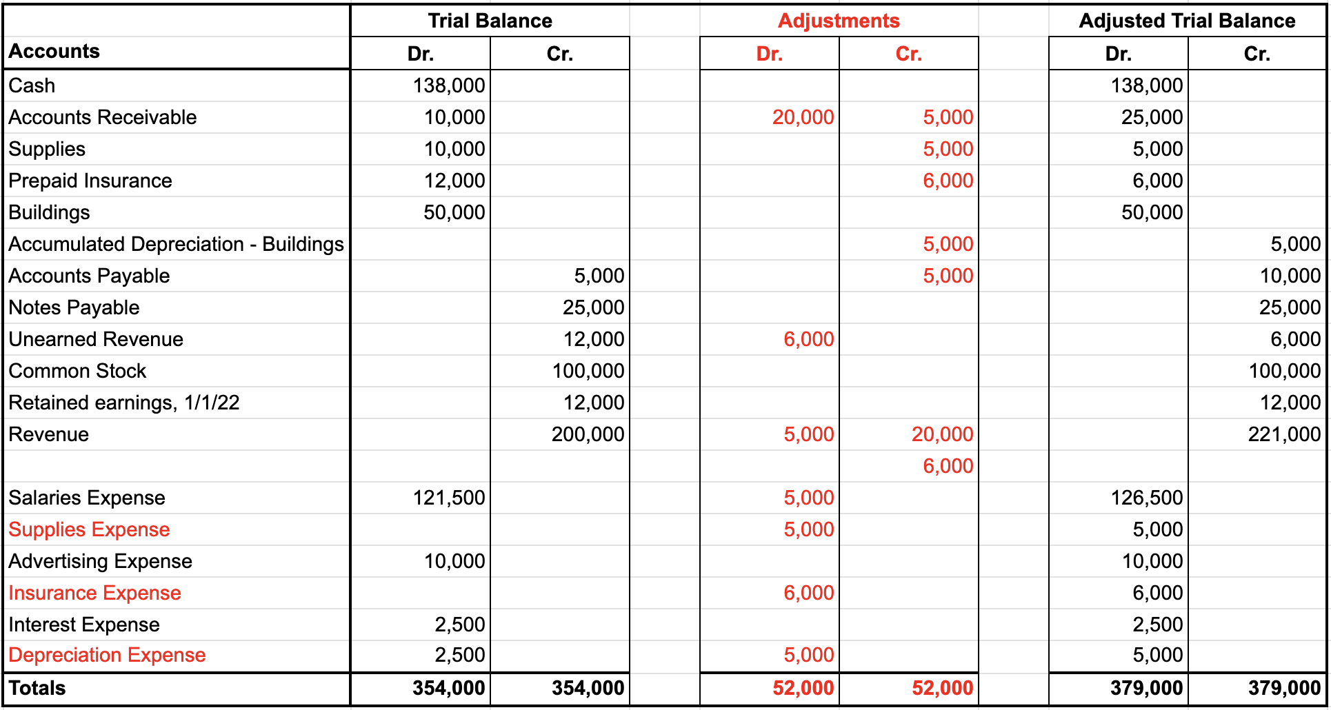 View this spreadsheet in Google Sheets Sample trial balance worksheet with a trial balance section. Debit and credit amounts are shown in the Trial Balance column, totaling $354,000 for both debits and credits. Debit and credit amounts are shown in the Adjustments column, totaling $52,000 for both debits and credits. Debit and credit amounts are shown in the Adjusted Trial Balance column, totaling $379,000 for both debits and credits.