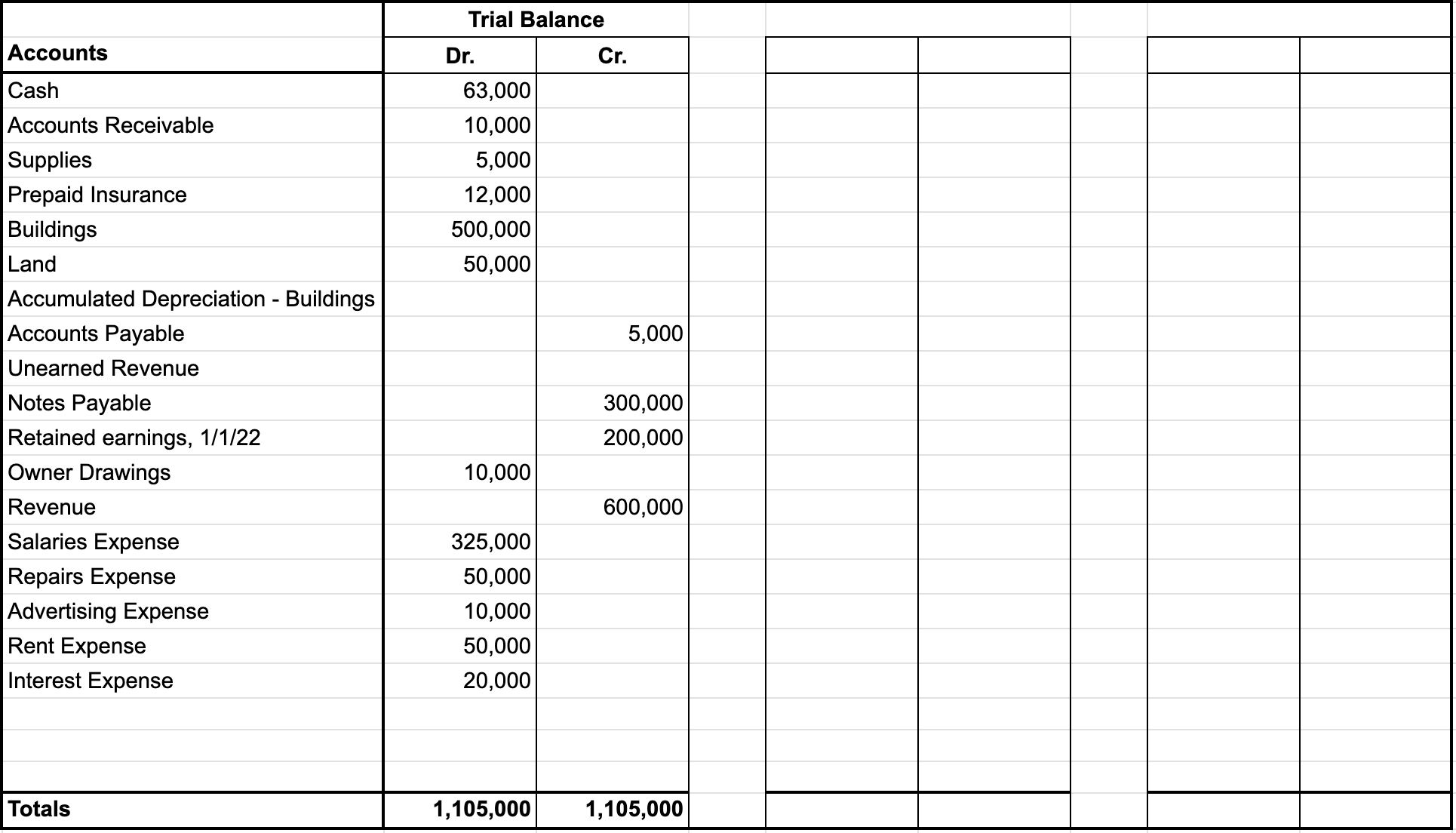 Sample trial balance worksheet with a trial balance section. Debit and credit amounts are shown in the Trial Balance column, totaling $1,105,000 for both debits and credits.
